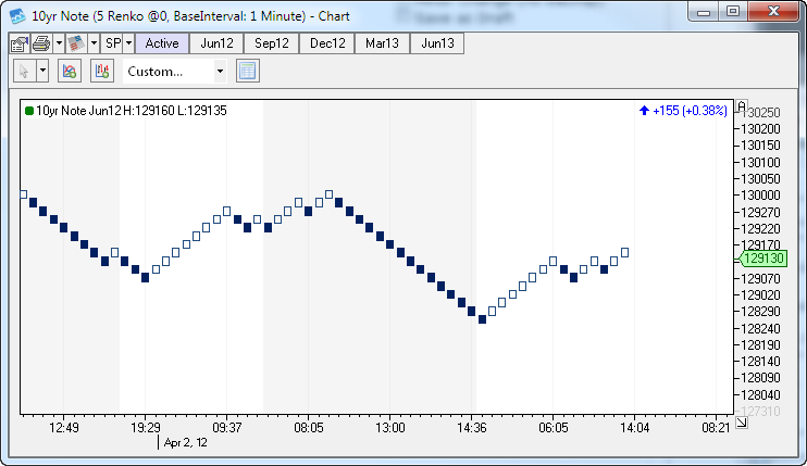 Renko Chart - E-mini S&P 500